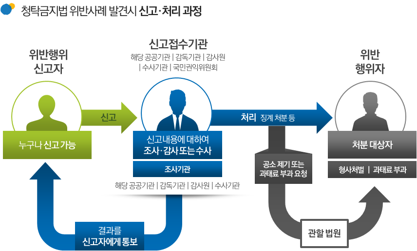 청탁금지_신고처리과정(자세한 내용은 아래 숨은 표 참조)