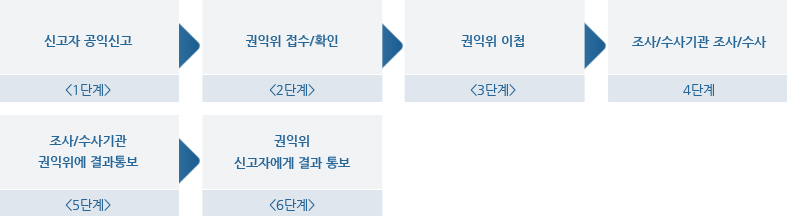 국민권익위원회에 접수된 공익신고 처리절차