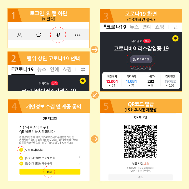 카카오톡앱을 이용한 QR코드 발급방법 안내 1. 로그인 후 하단 # 터치, 2. 좌측 상단 코로나19 메뉴 선택 3. 코로나19 화면 중앙 QR체크인 터치 4. 개인정보 수집 및 제공 동의(모두 동의 후 하단 동의버튼 터치) 5. QR코드 발급(15초 후 자동 재생성), 스캔 후 시설 입장