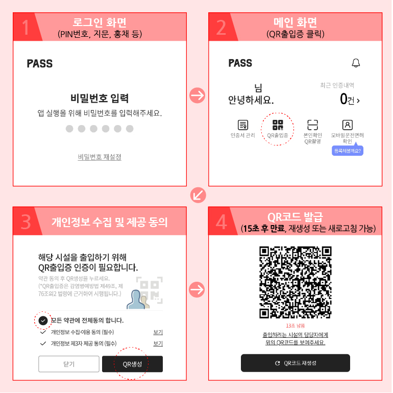 패스앱을 이용한 QR코드 발급방법 안내 1. 패스앱 로그인(PIN번호, 지문, 홍채 인증 등 로그인) 2. 메인화면 하단 메뉴중 왼쪽 2번째 qr출입증 터치 3. 개인정보 수집 및 제공동의 화면에서 약관 동의 후 우측하단 QR생성 터치 4. QR코드 발급(15초후 만료 후 자동재생성) 스캔 후 시설입장
